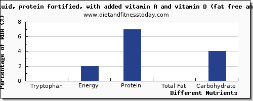 chart to show highest tryptophan in skim milk per 100g
